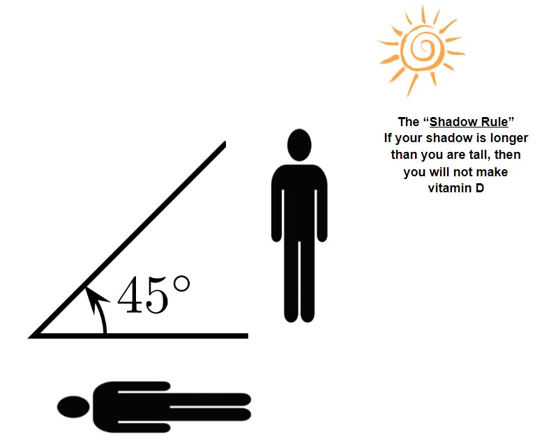 The Shadow Rule